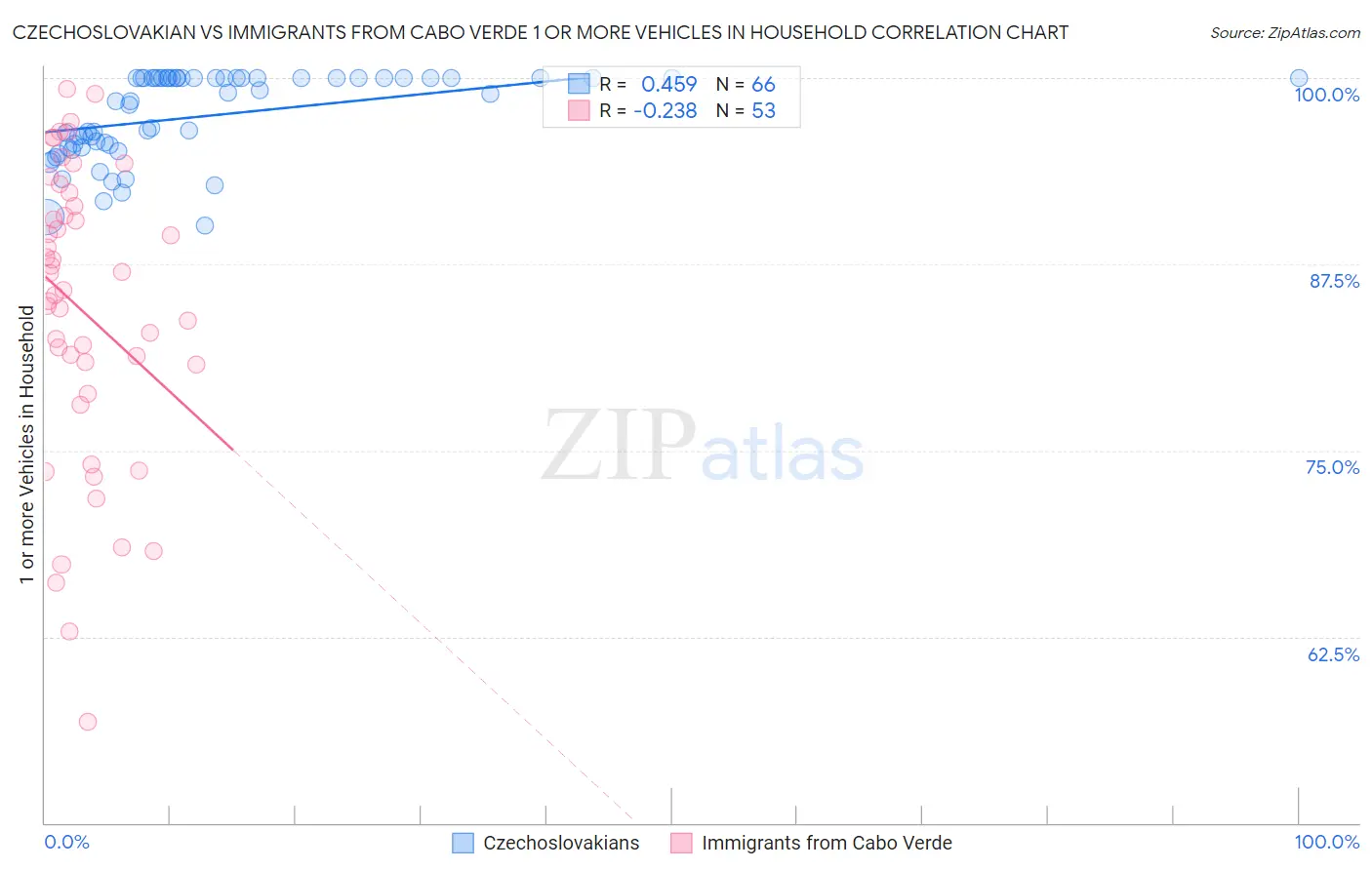 Czechoslovakian vs Immigrants from Cabo Verde 1 or more Vehicles in Household