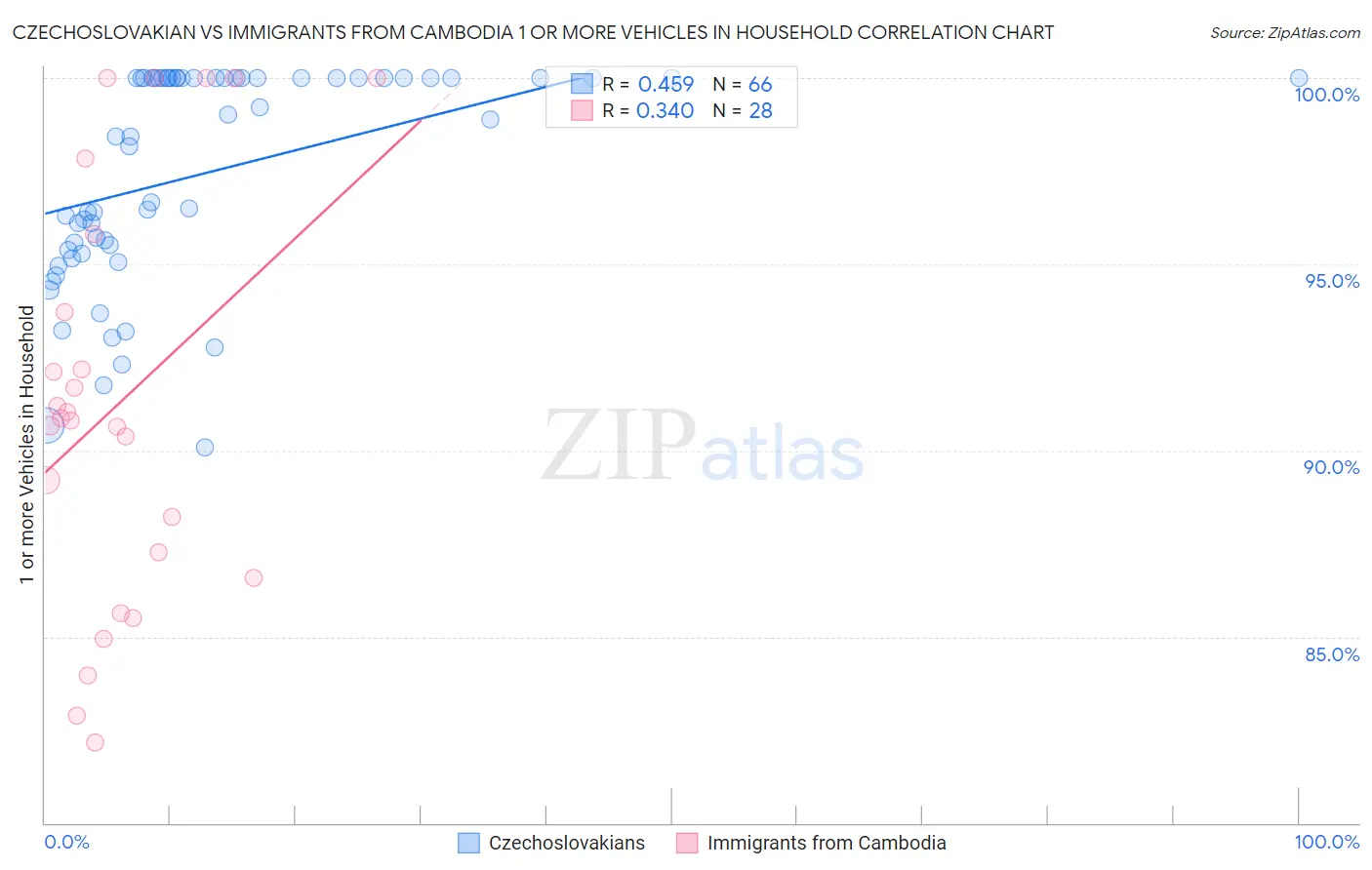 Czechoslovakian vs Immigrants from Cambodia 1 or more Vehicles in Household