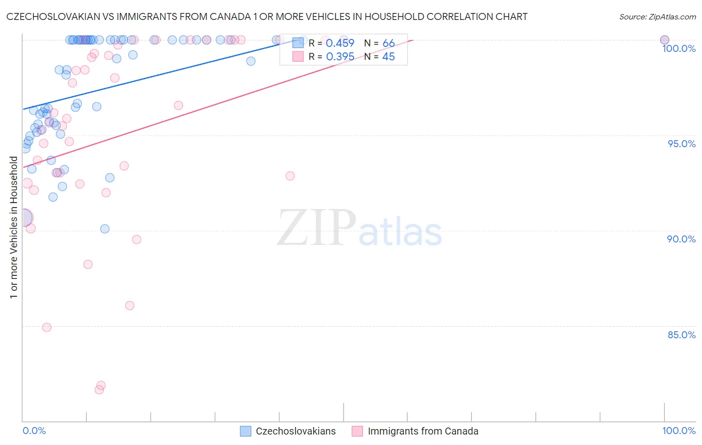 Czechoslovakian vs Immigrants from Canada 1 or more Vehicles in Household