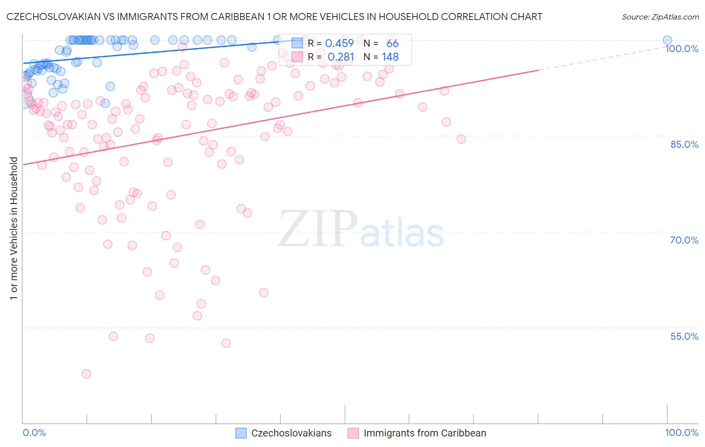 Czechoslovakian vs Immigrants from Caribbean 1 or more Vehicles in Household