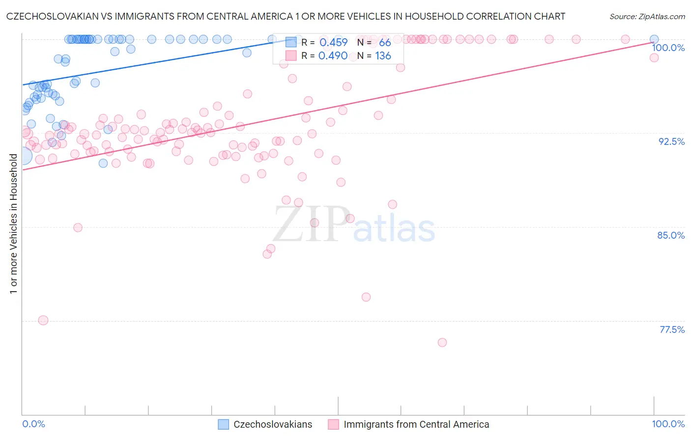 Czechoslovakian vs Immigrants from Central America 1 or more Vehicles in Household