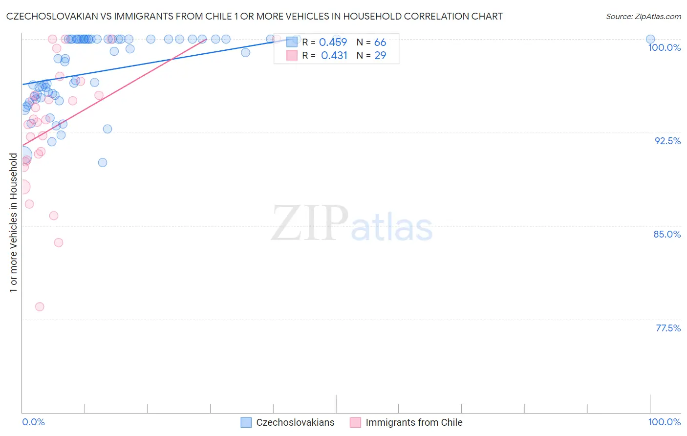 Czechoslovakian vs Immigrants from Chile 1 or more Vehicles in Household