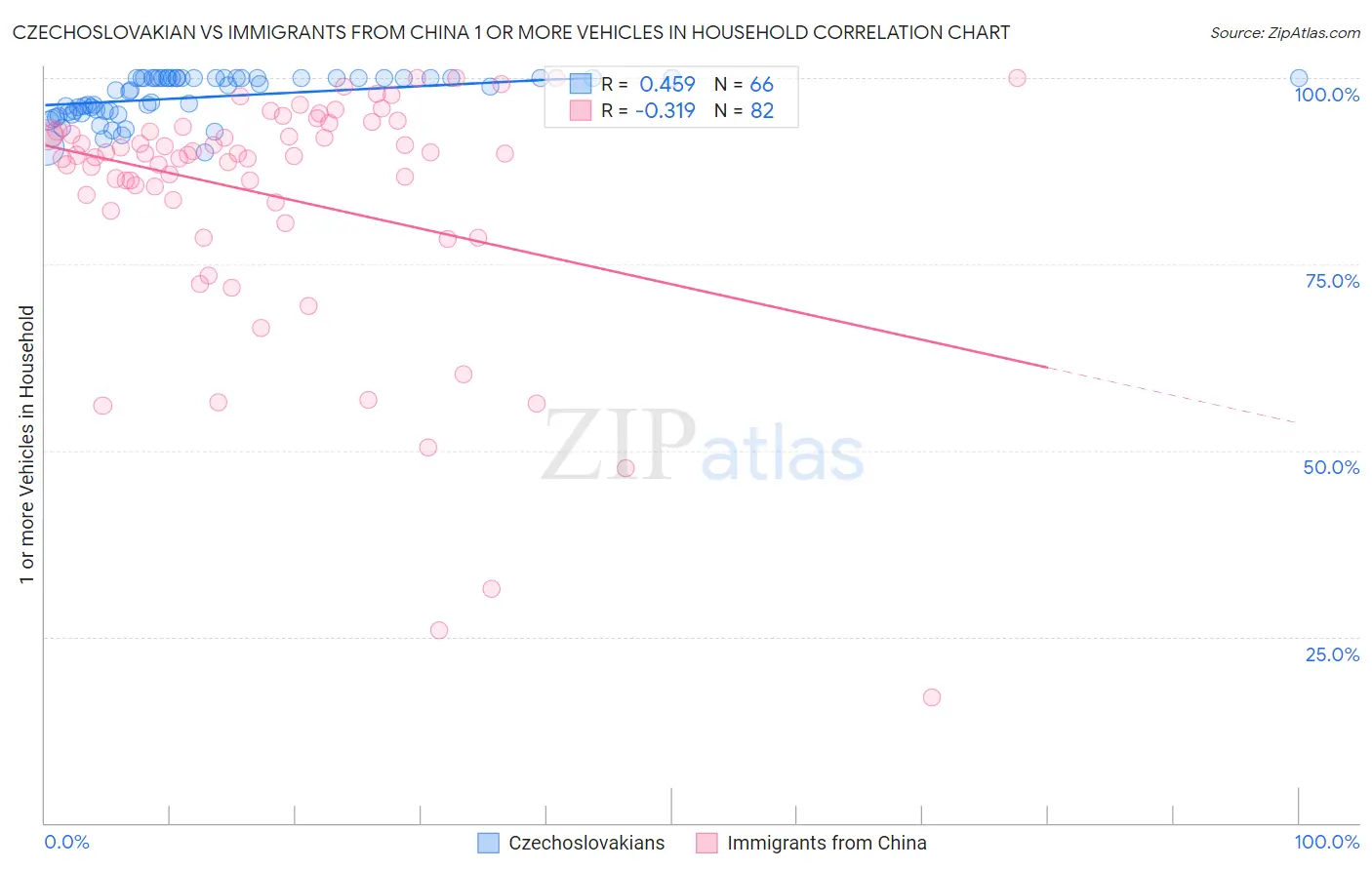 Czechoslovakian vs Immigrants from China 1 or more Vehicles in Household