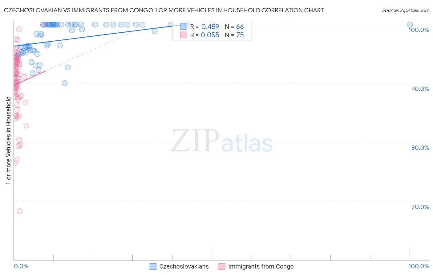 Czechoslovakian vs Immigrants from Congo 1 or more Vehicles in Household