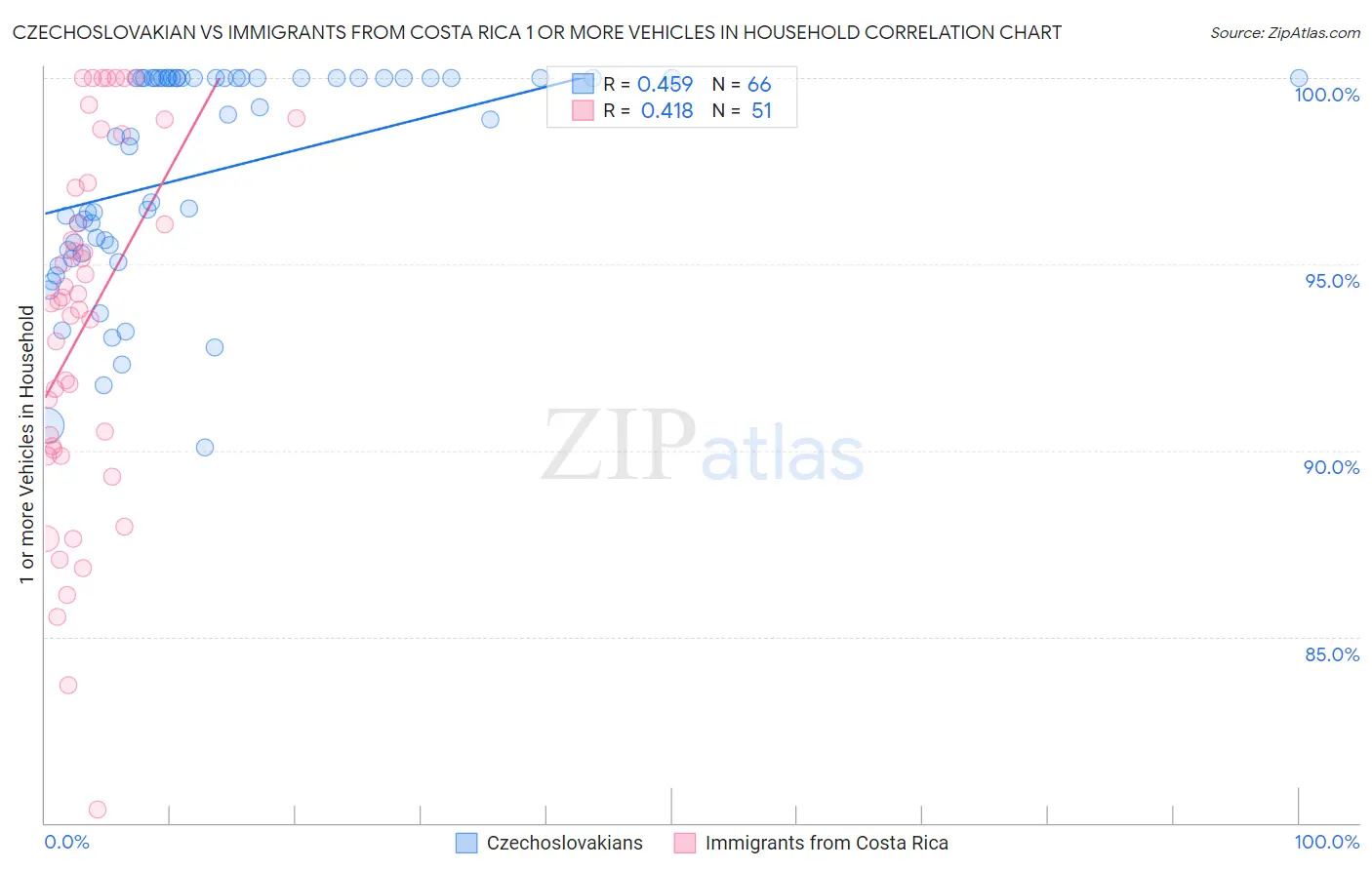 Czechoslovakian vs Immigrants from Costa Rica 1 or more Vehicles in Household