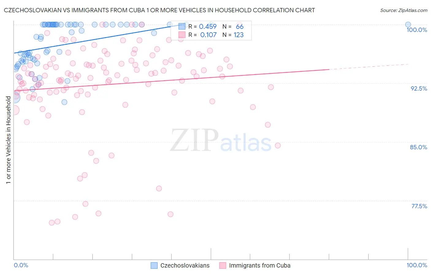 Czechoslovakian vs Immigrants from Cuba 1 or more Vehicles in Household