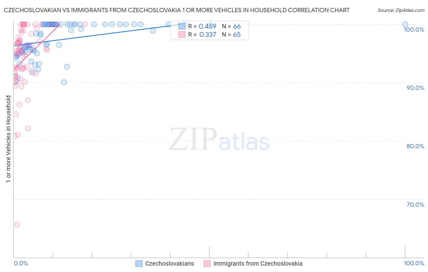 Czechoslovakian vs Immigrants from Czechoslovakia 1 or more Vehicles in Household