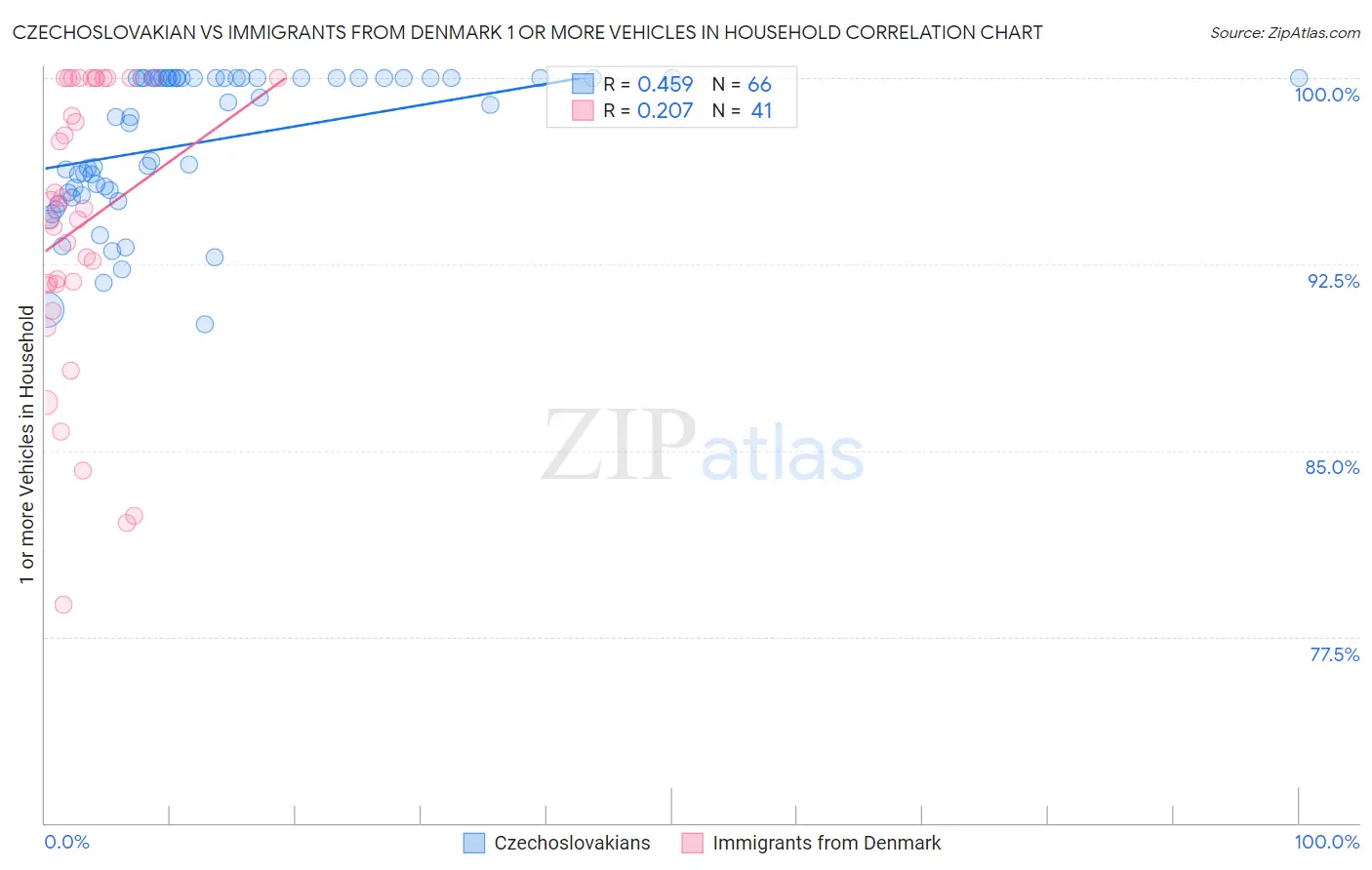 Czechoslovakian vs Immigrants from Denmark 1 or more Vehicles in Household