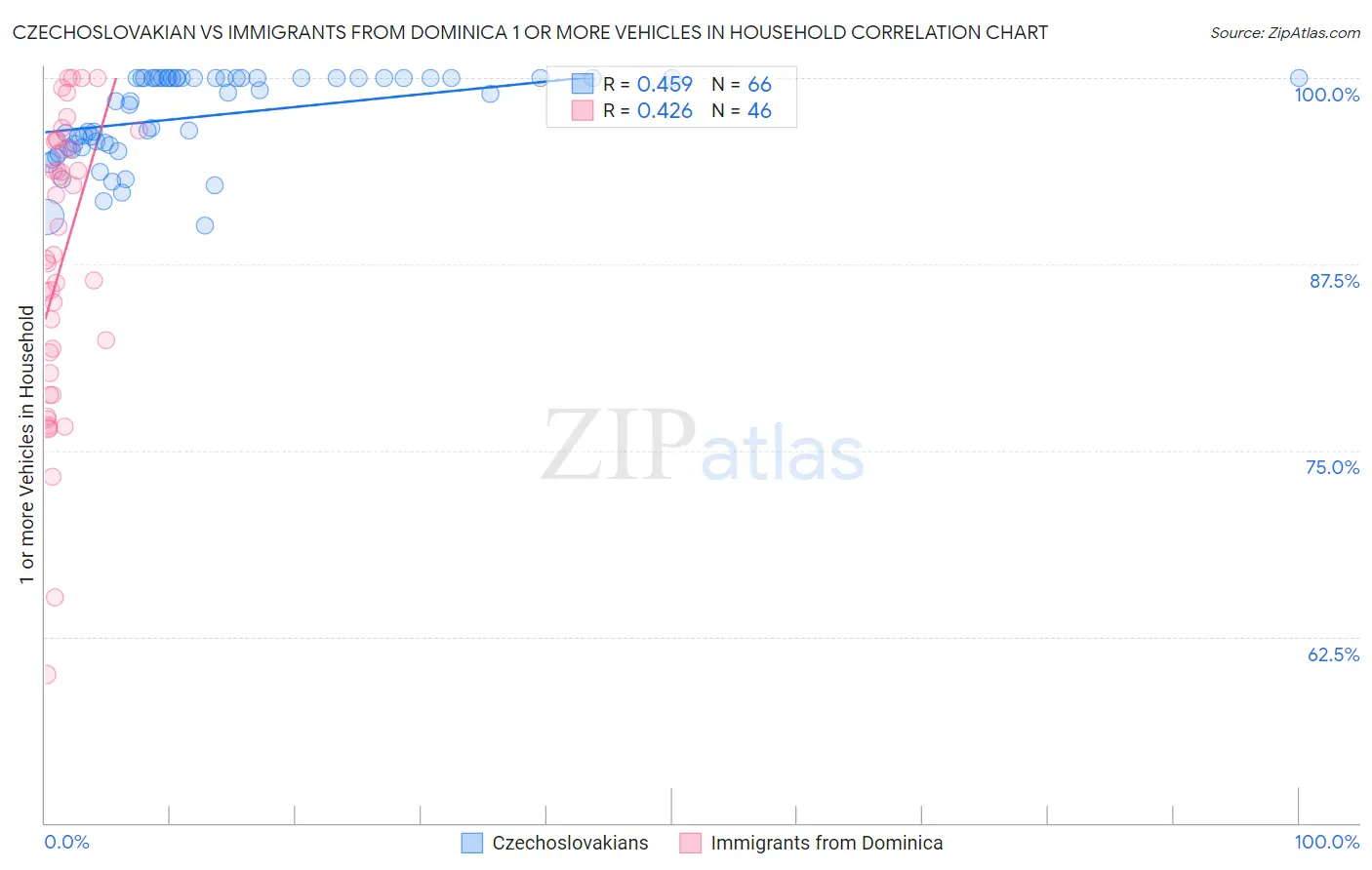 Czechoslovakian vs Immigrants from Dominica 1 or more Vehicles in Household
