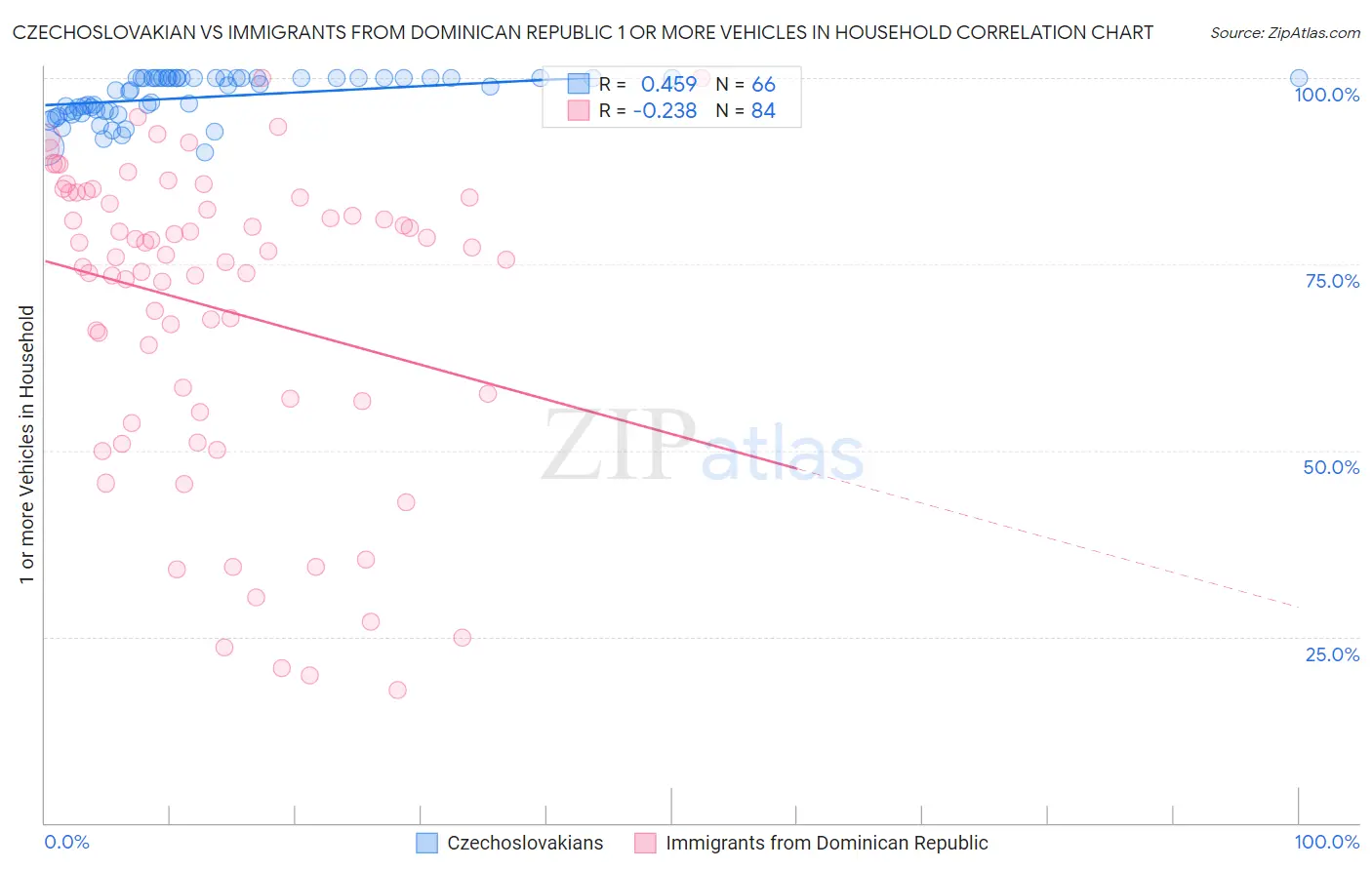 Czechoslovakian vs Immigrants from Dominican Republic 1 or more Vehicles in Household