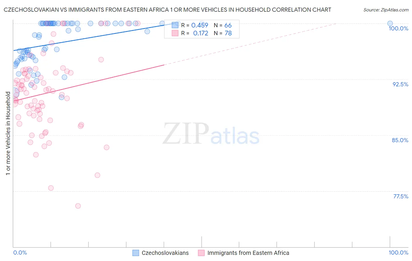 Czechoslovakian vs Immigrants from Eastern Africa 1 or more Vehicles in Household