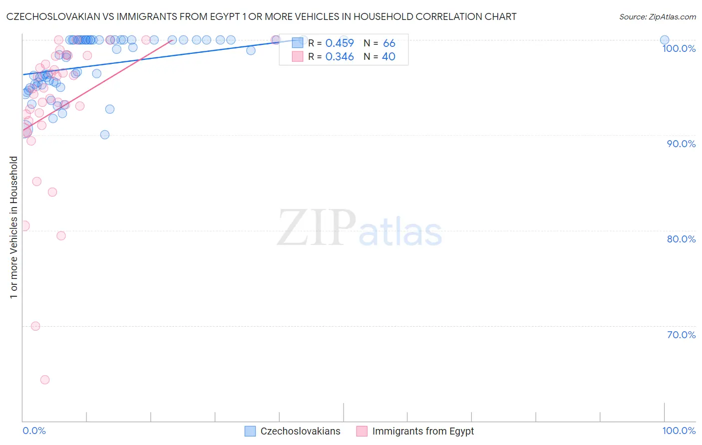 Czechoslovakian vs Immigrants from Egypt 1 or more Vehicles in Household