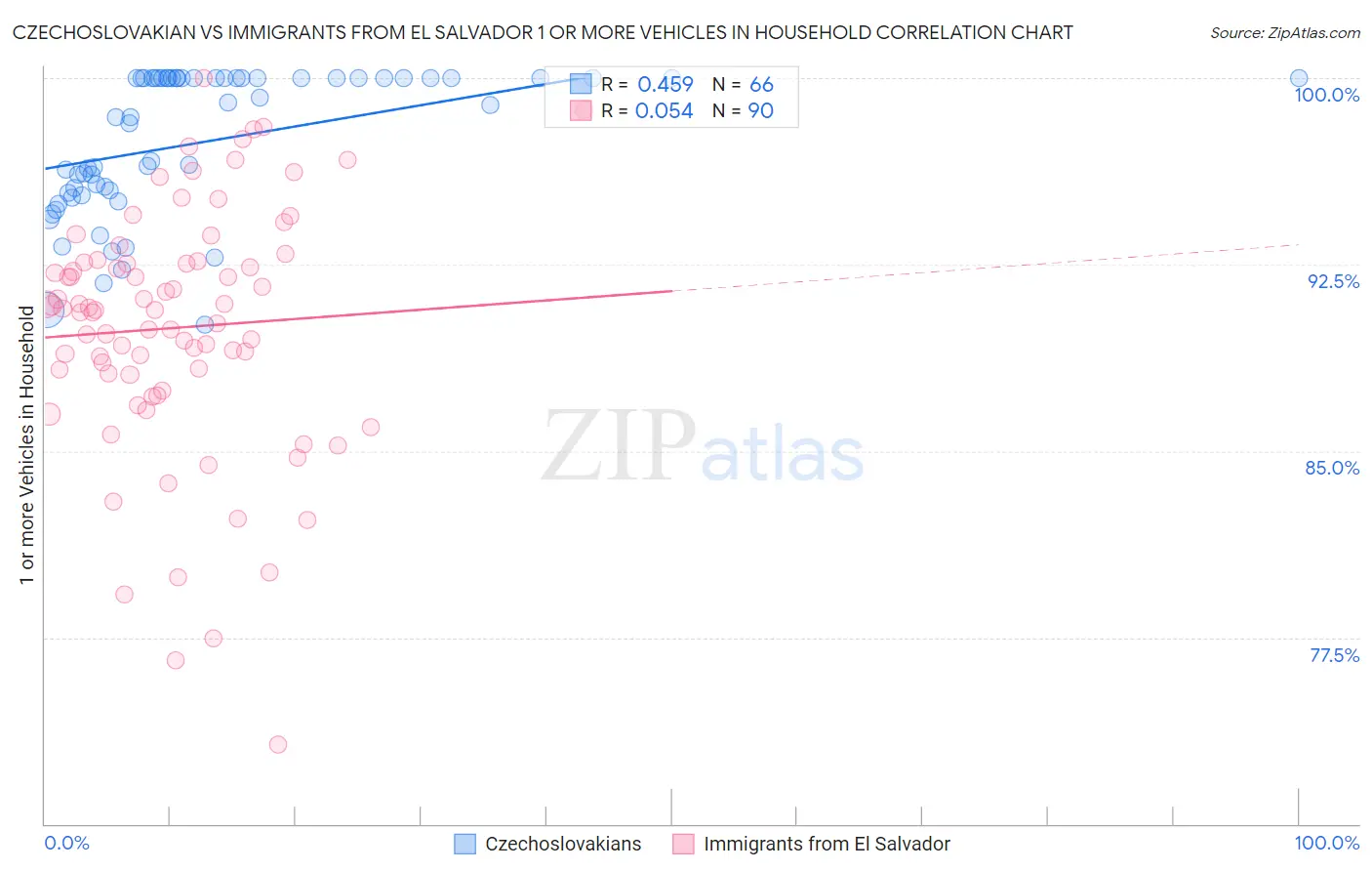 Czechoslovakian vs Immigrants from El Salvador 1 or more Vehicles in Household