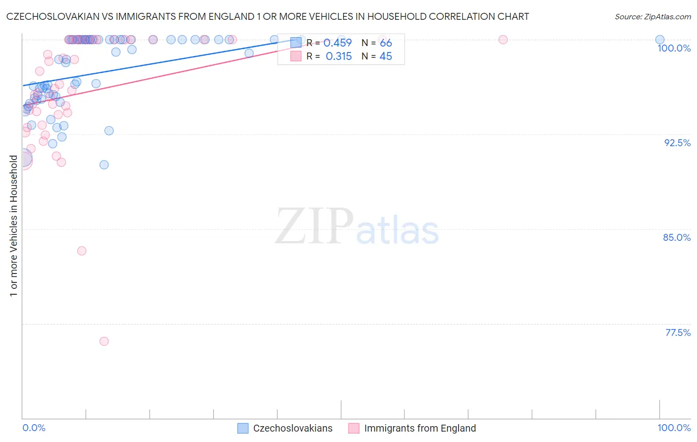Czechoslovakian vs Immigrants from England 1 or more Vehicles in Household