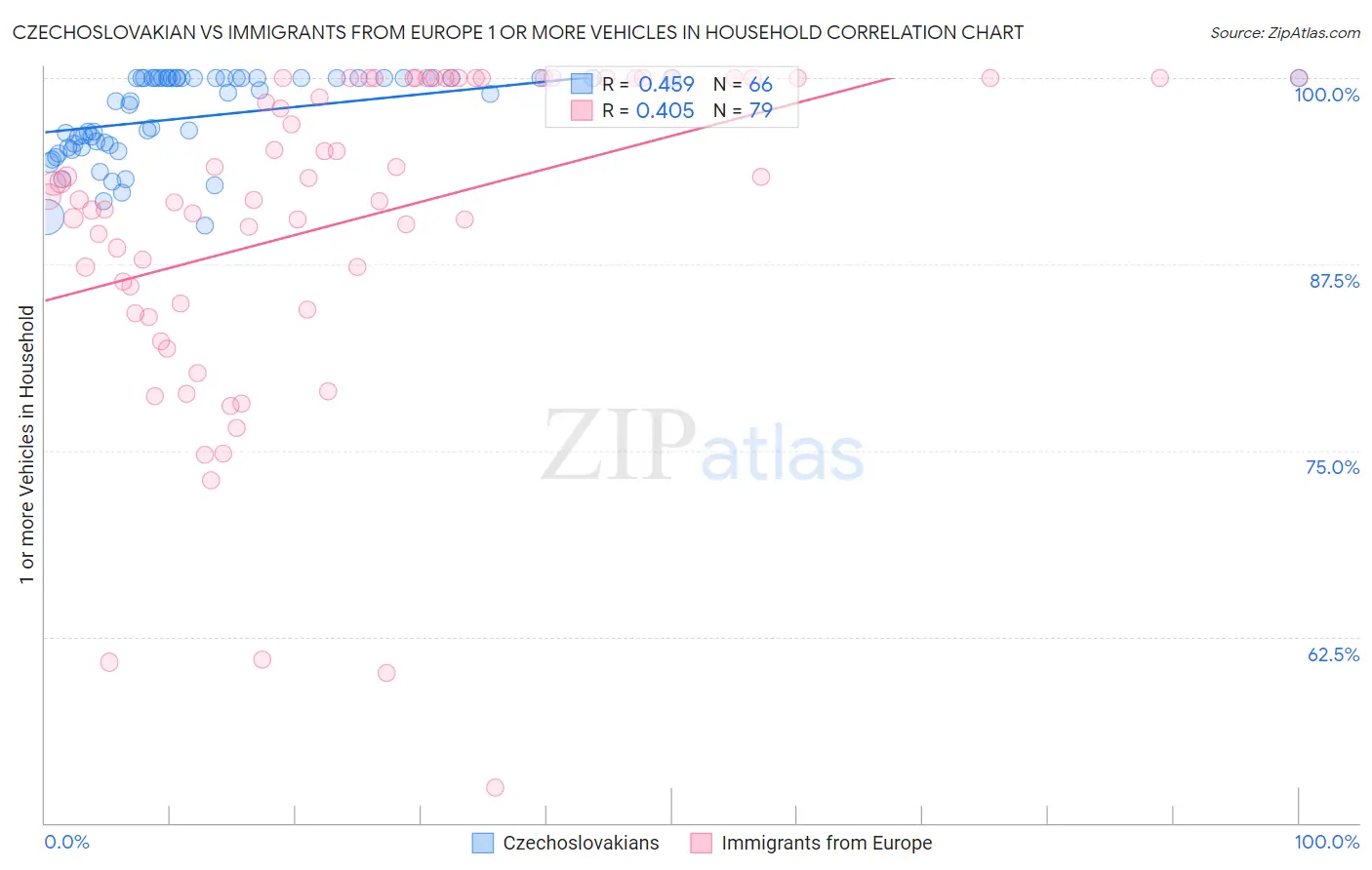 Czechoslovakian vs Immigrants from Europe 1 or more Vehicles in Household
