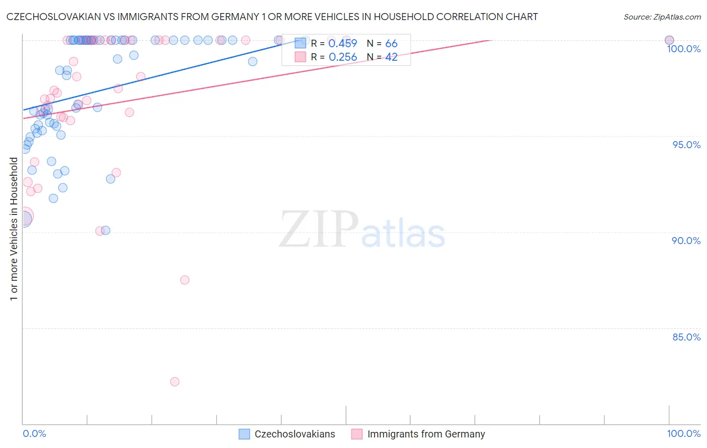 Czechoslovakian vs Immigrants from Germany 1 or more Vehicles in Household