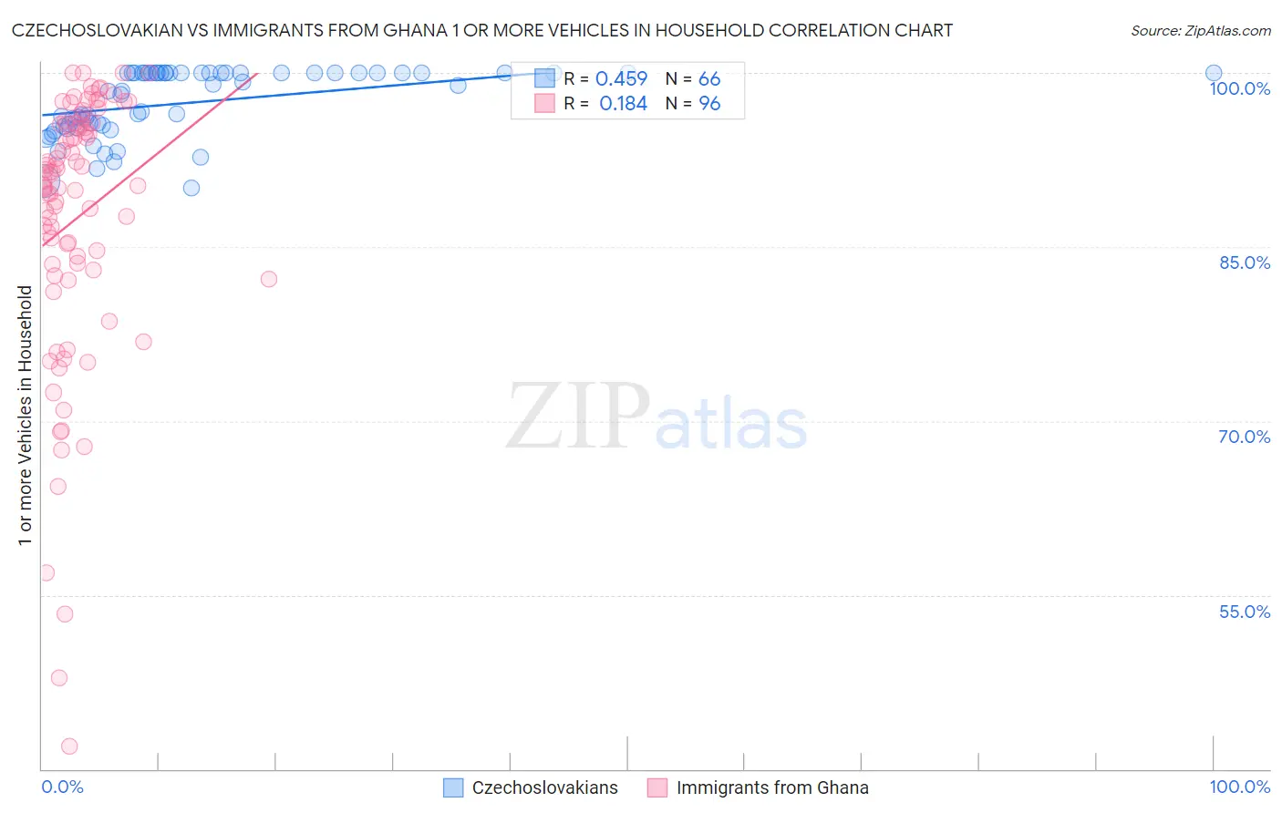 Czechoslovakian vs Immigrants from Ghana 1 or more Vehicles in Household