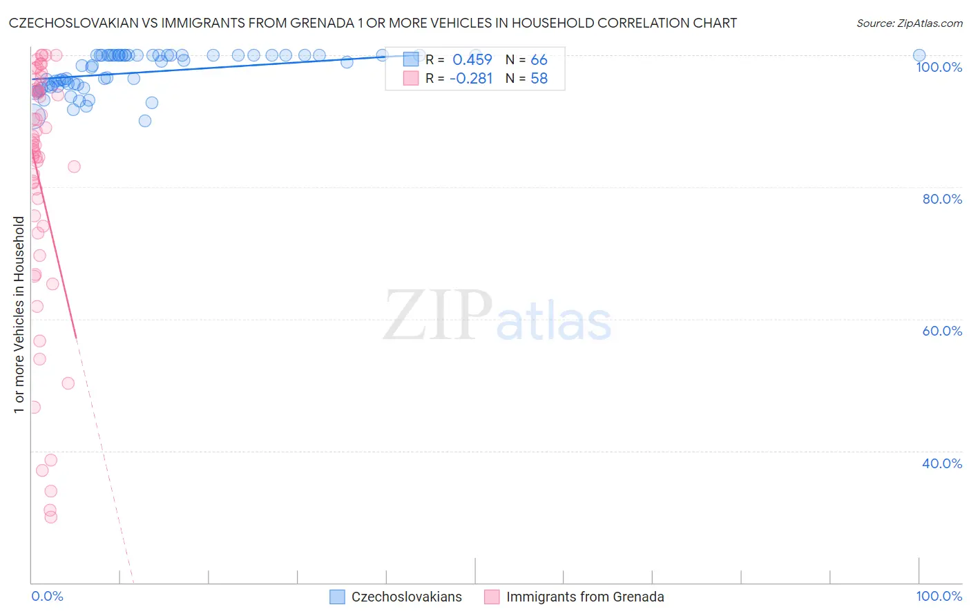 Czechoslovakian vs Immigrants from Grenada 1 or more Vehicles in Household