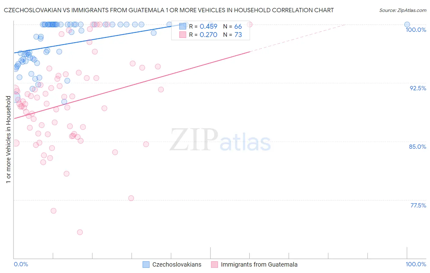 Czechoslovakian vs Immigrants from Guatemala 1 or more Vehicles in Household