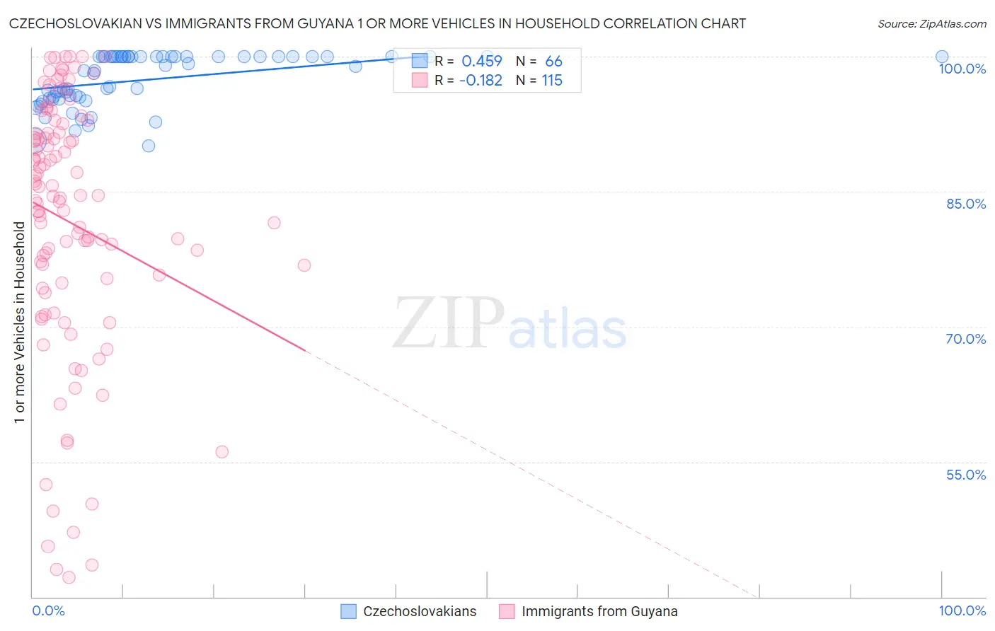 Czechoslovakian vs Immigrants from Guyana 1 or more Vehicles in Household