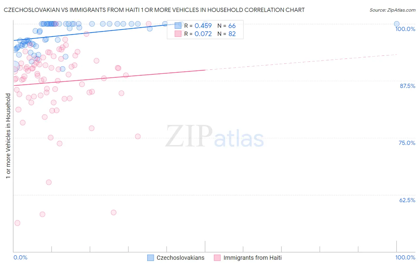 Czechoslovakian vs Immigrants from Haiti 1 or more Vehicles in Household