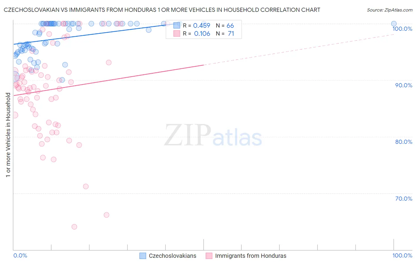 Czechoslovakian vs Immigrants from Honduras 1 or more Vehicles in Household