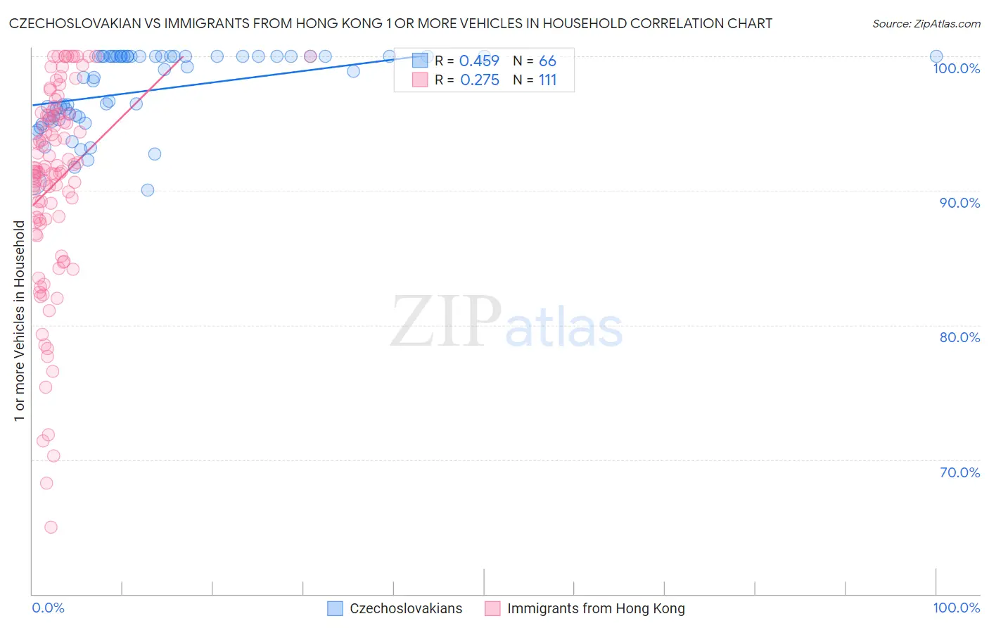 Czechoslovakian vs Immigrants from Hong Kong 1 or more Vehicles in Household