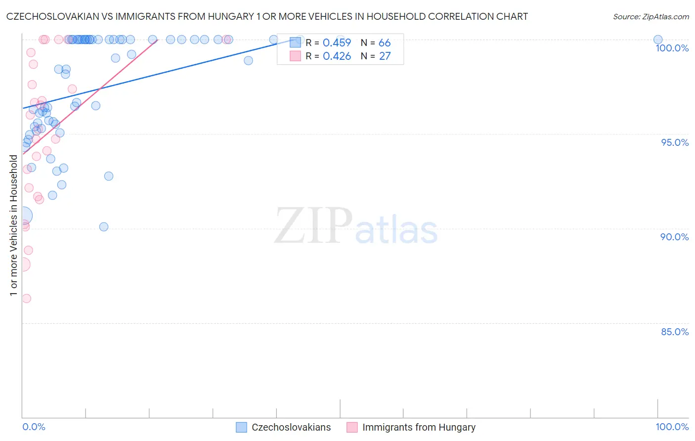 Czechoslovakian vs Immigrants from Hungary 1 or more Vehicles in Household