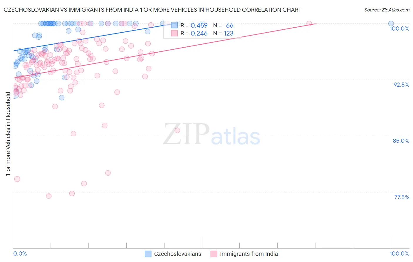 Czechoslovakian vs Immigrants from India 1 or more Vehicles in Household