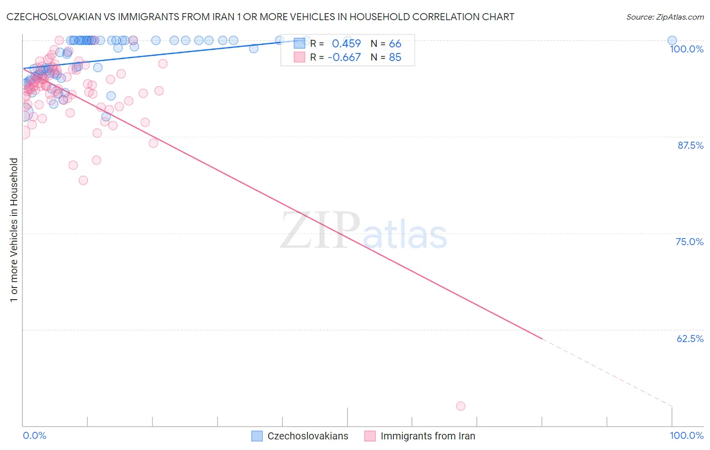 Czechoslovakian vs Immigrants from Iran 1 or more Vehicles in Household