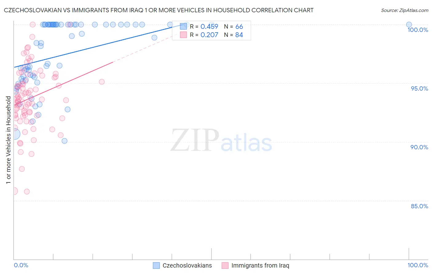 Czechoslovakian vs Immigrants from Iraq 1 or more Vehicles in Household
