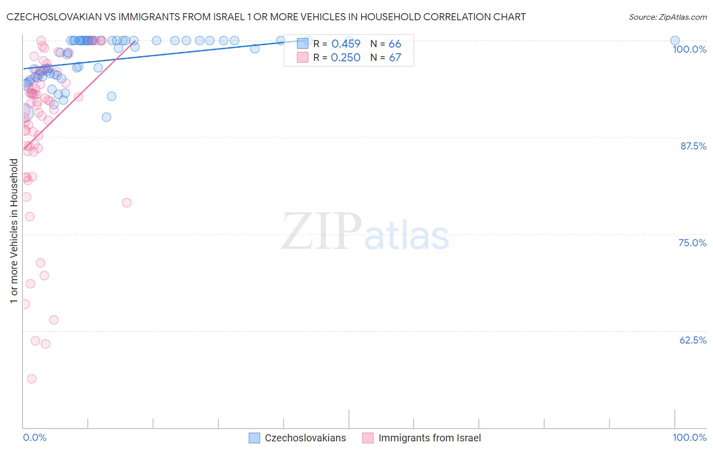 Czechoslovakian vs Immigrants from Israel 1 or more Vehicles in Household