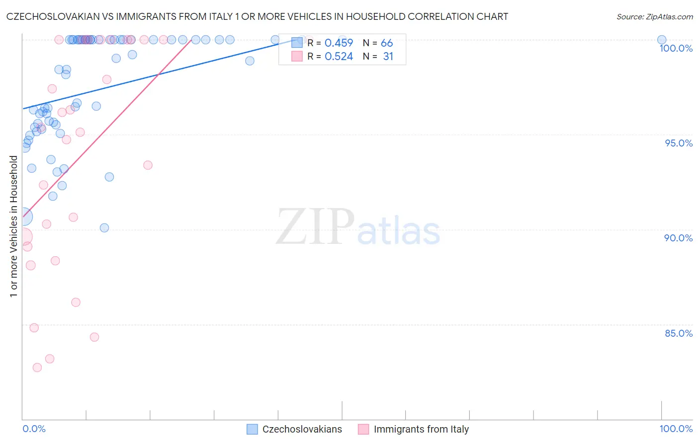 Czechoslovakian vs Immigrants from Italy 1 or more Vehicles in Household