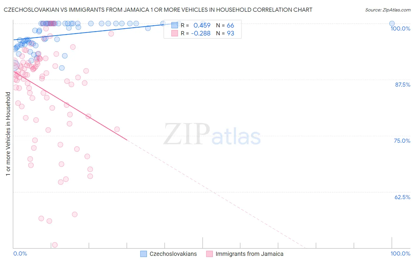 Czechoslovakian vs Immigrants from Jamaica 1 or more Vehicles in Household
