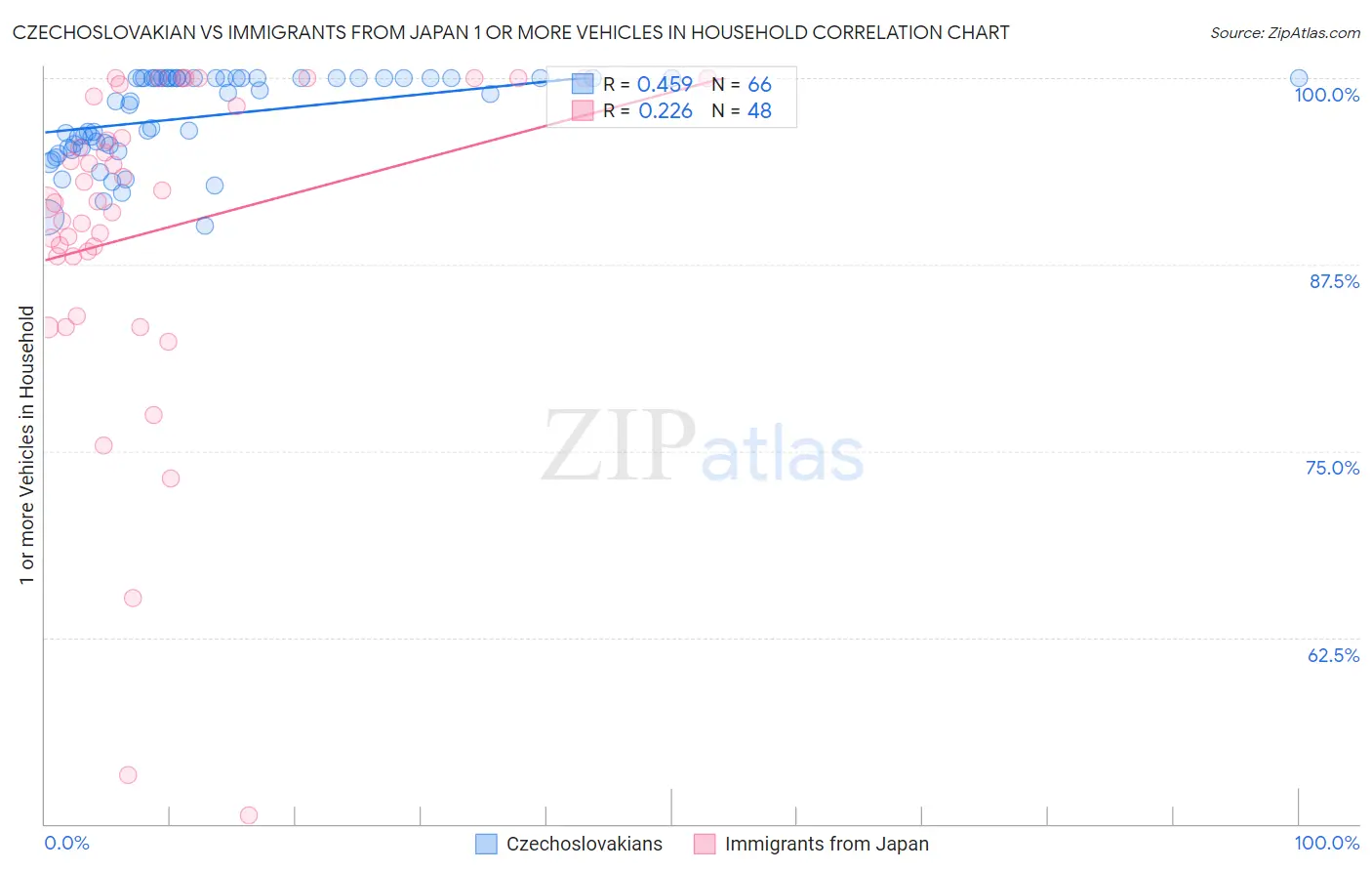 Czechoslovakian vs Immigrants from Japan 1 or more Vehicles in Household