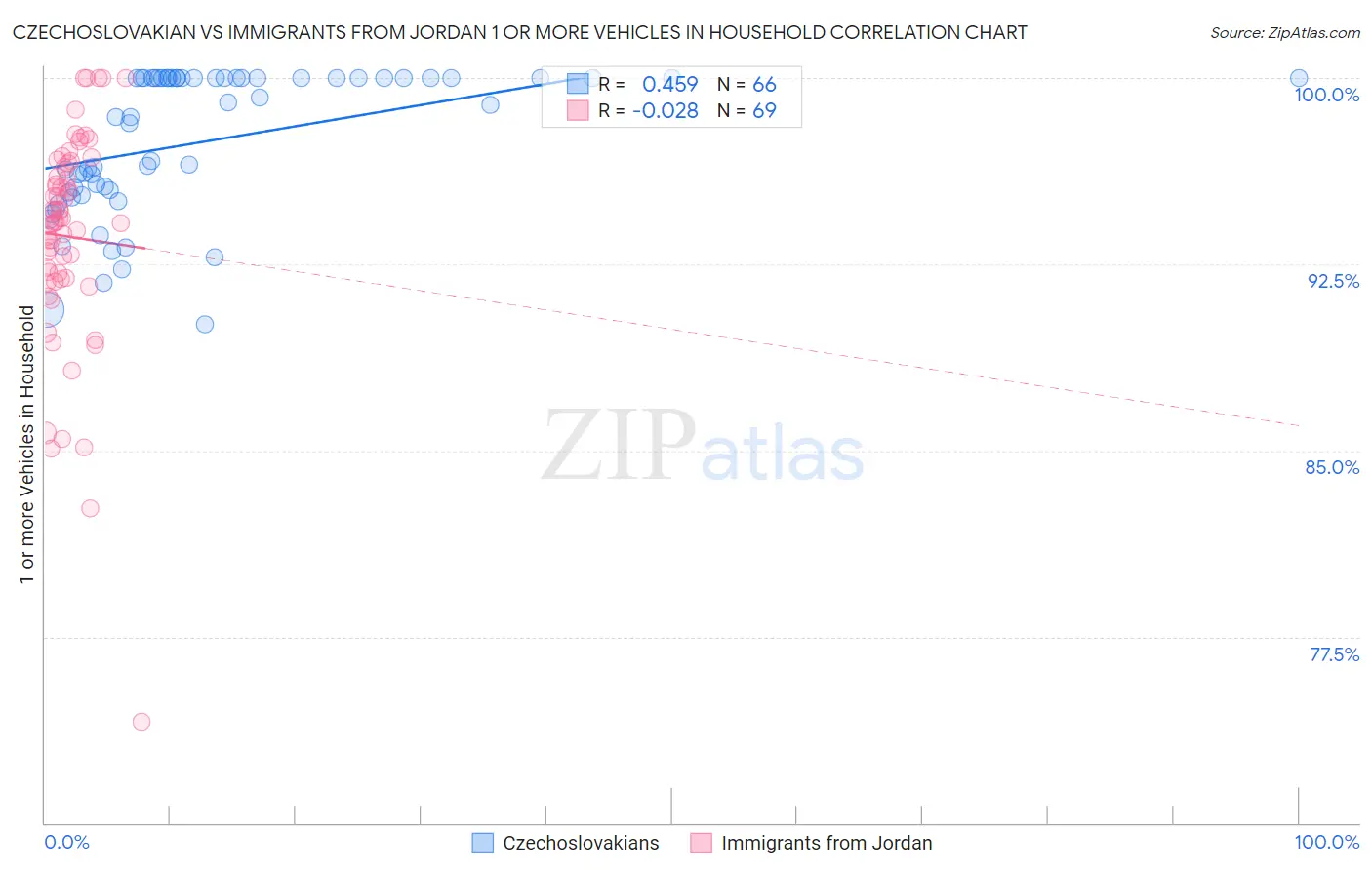 Czechoslovakian vs Immigrants from Jordan 1 or more Vehicles in Household