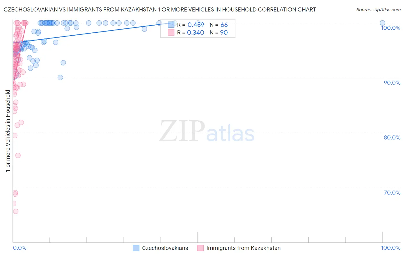 Czechoslovakian vs Immigrants from Kazakhstan 1 or more Vehicles in Household