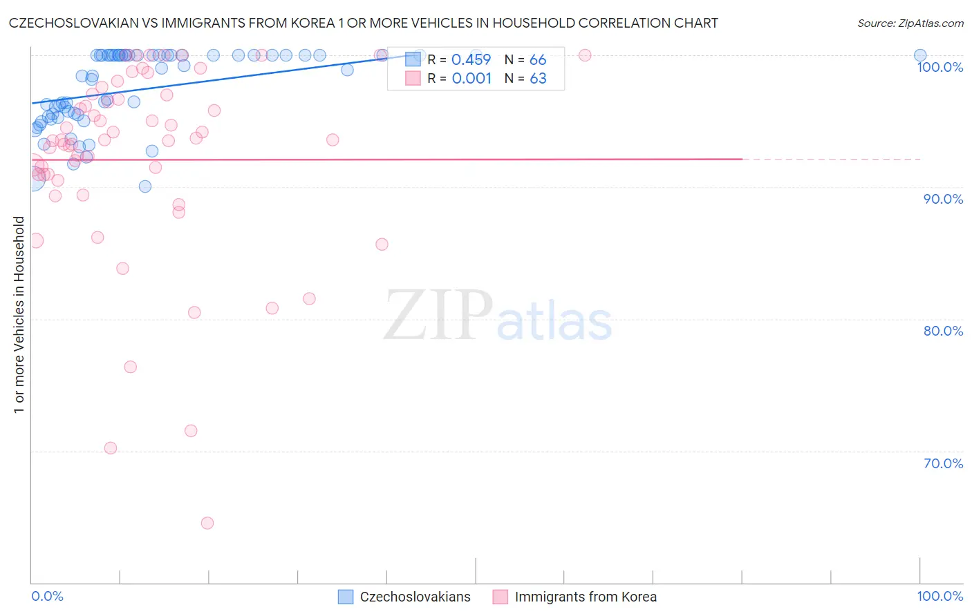 Czechoslovakian vs Immigrants from Korea 1 or more Vehicles in Household