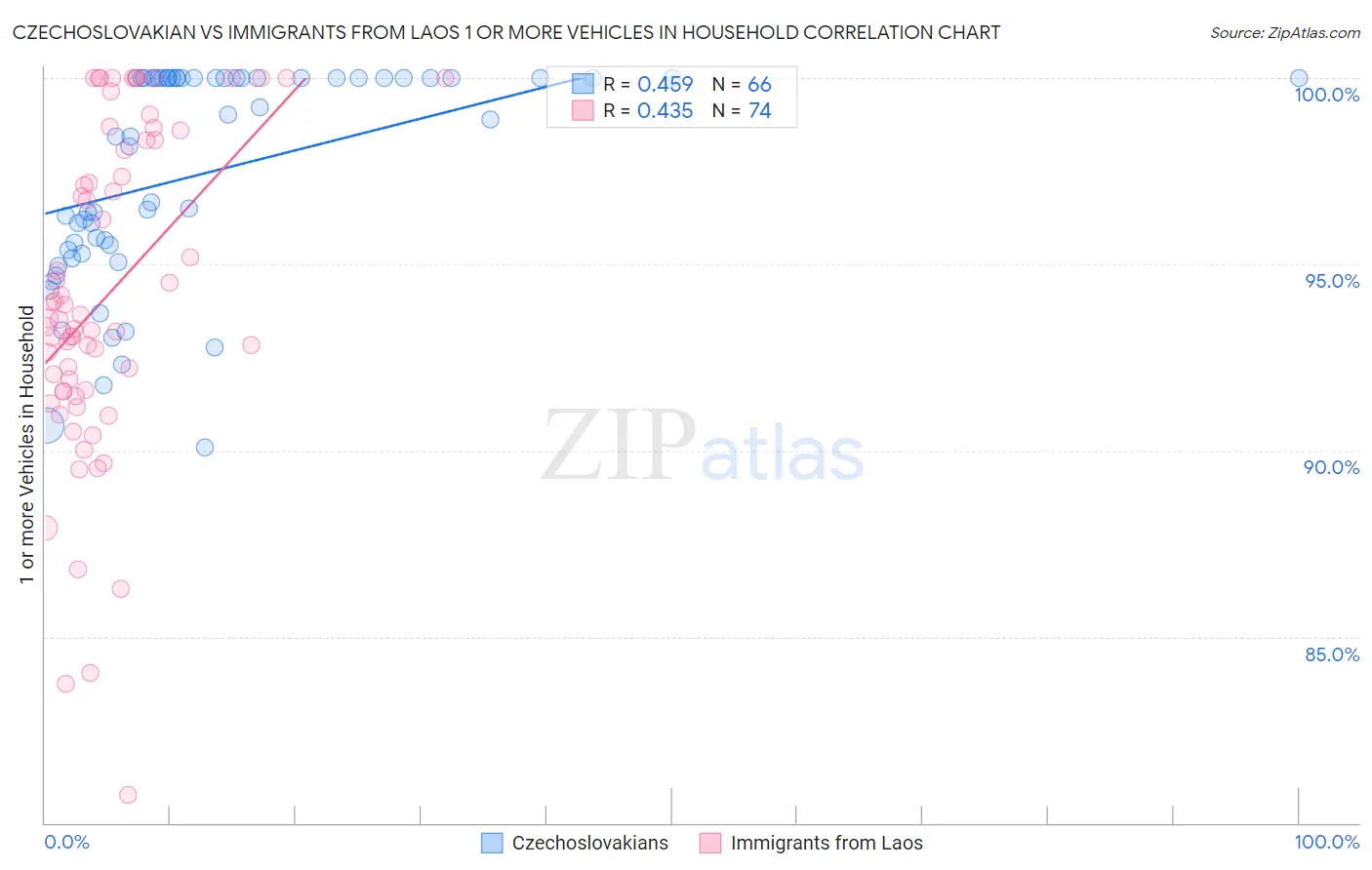 Czechoslovakian vs Immigrants from Laos 1 or more Vehicles in Household