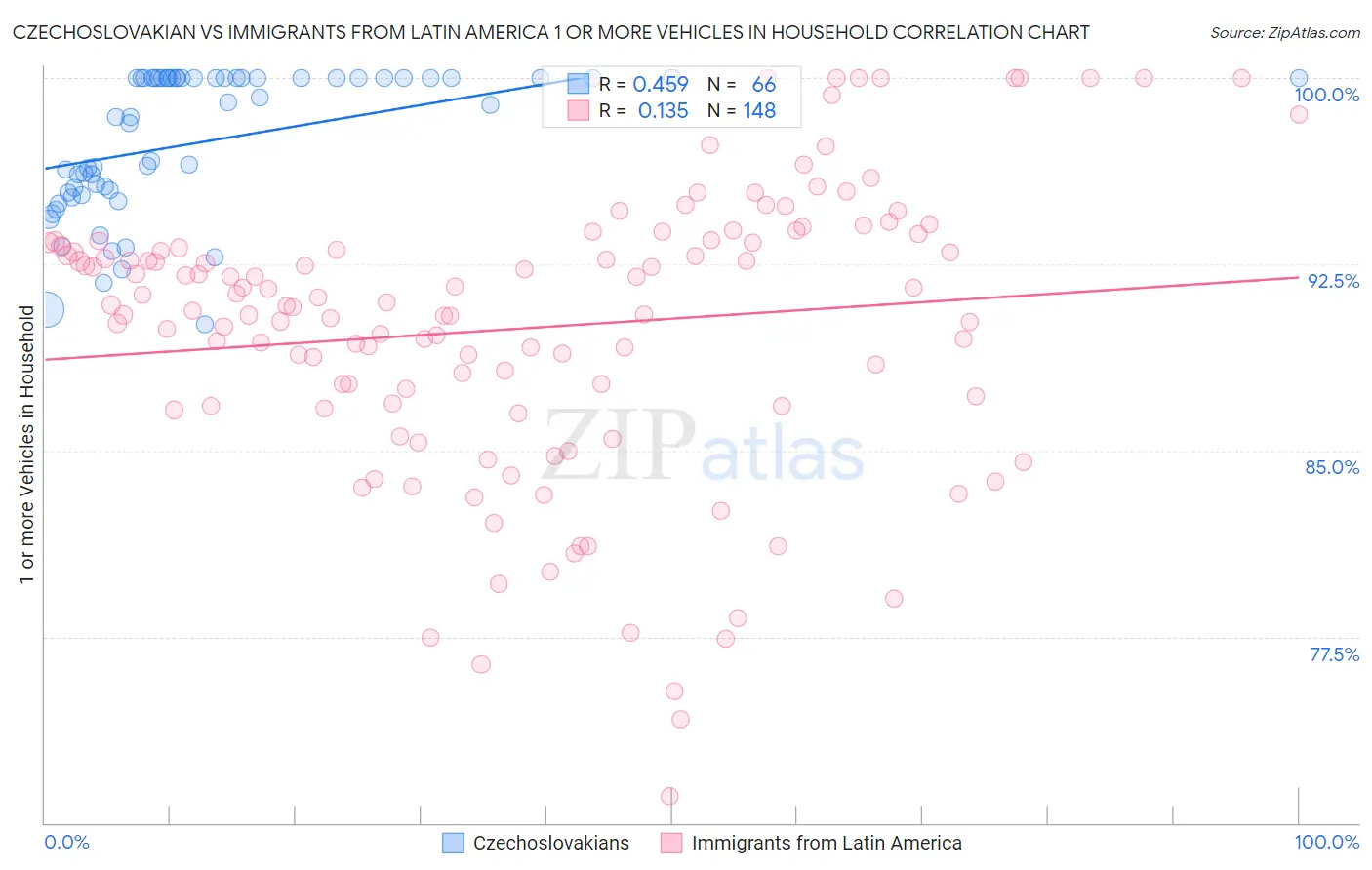 Czechoslovakian vs Immigrants from Latin America 1 or more Vehicles in Household