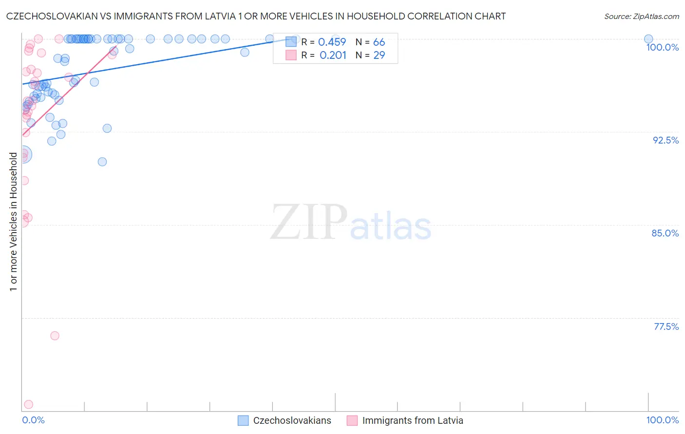 Czechoslovakian vs Immigrants from Latvia 1 or more Vehicles in Household