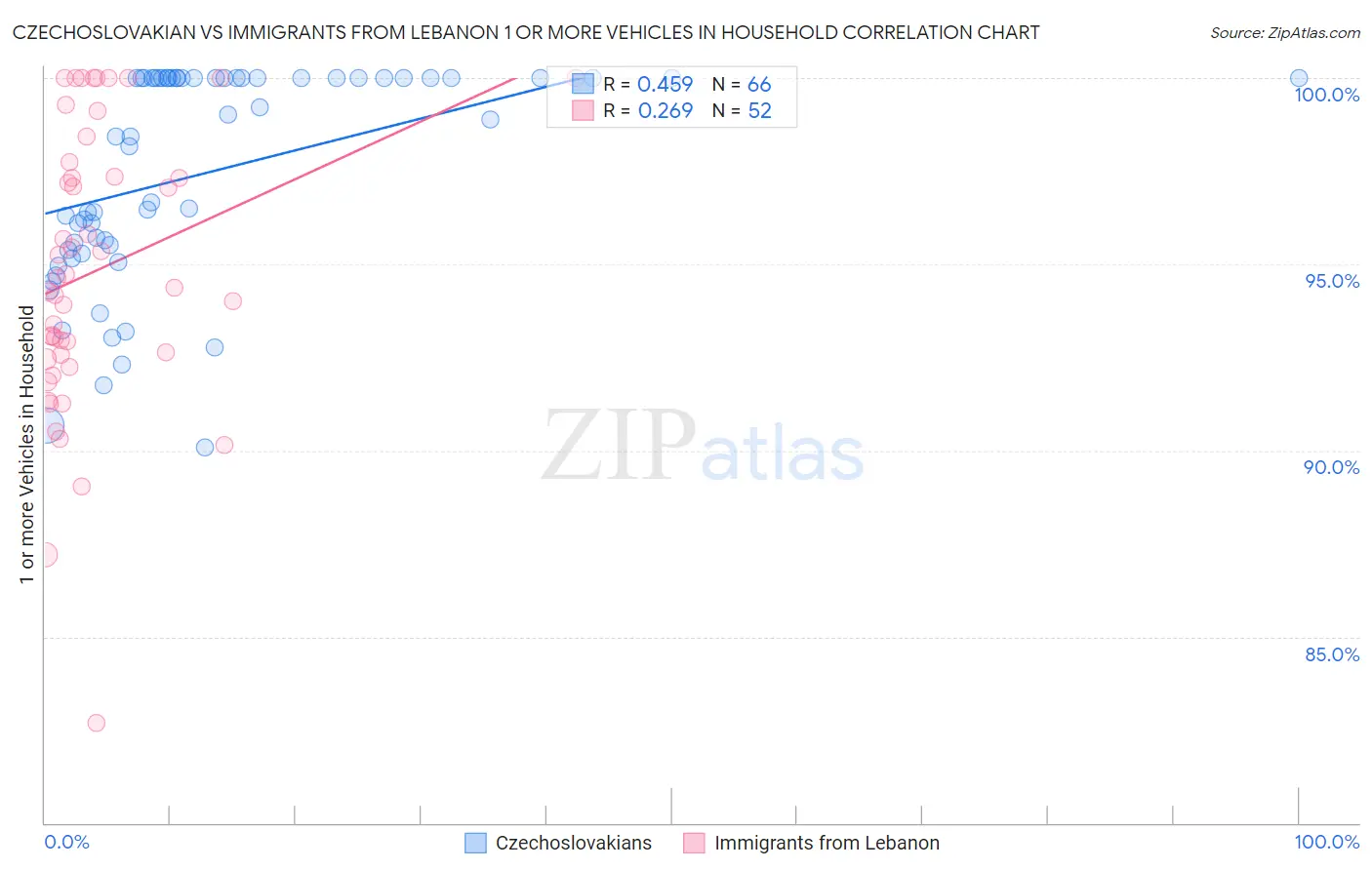Czechoslovakian vs Immigrants from Lebanon 1 or more Vehicles in Household