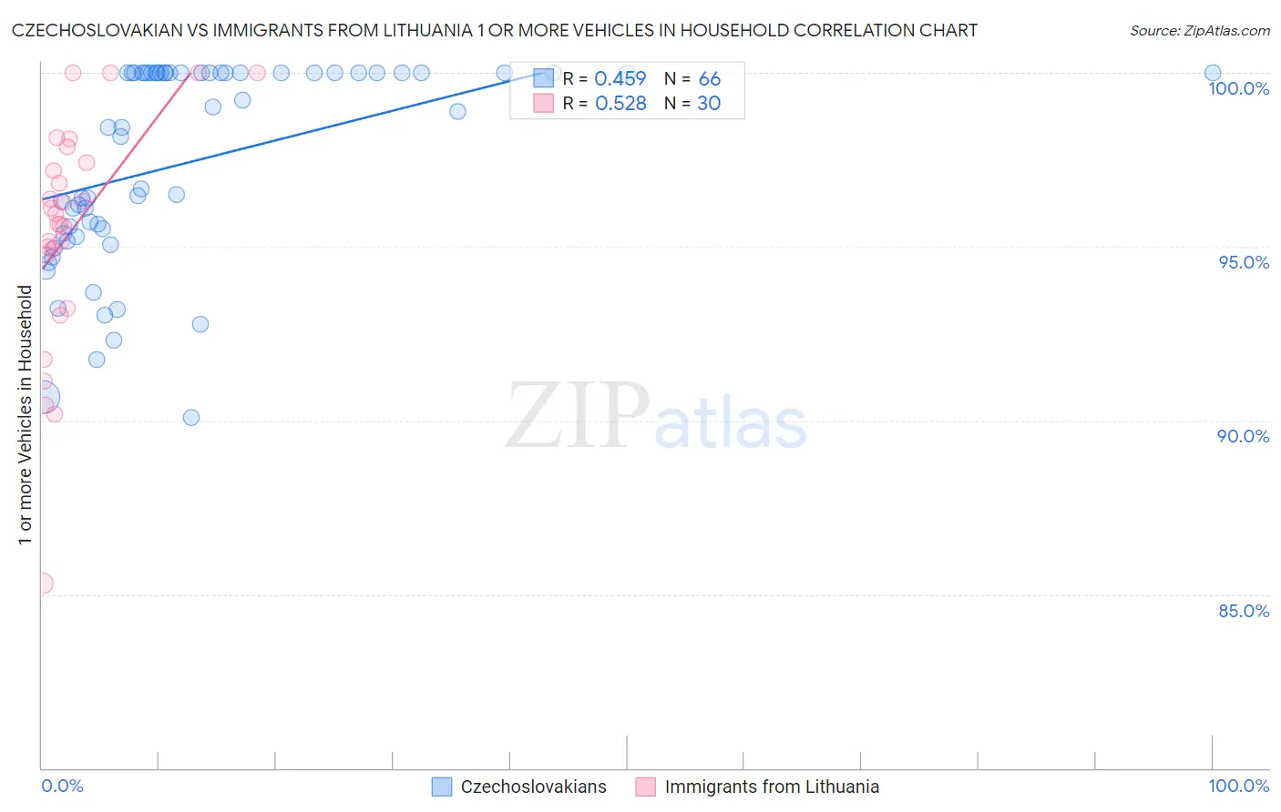Czechoslovakian vs Immigrants from Lithuania 1 or more Vehicles in Household