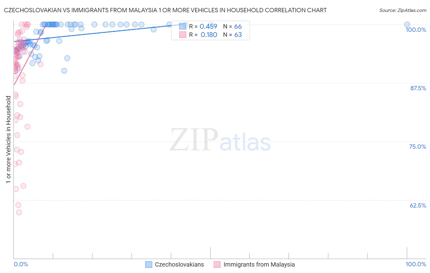 Czechoslovakian vs Immigrants from Malaysia 1 or more Vehicles in Household