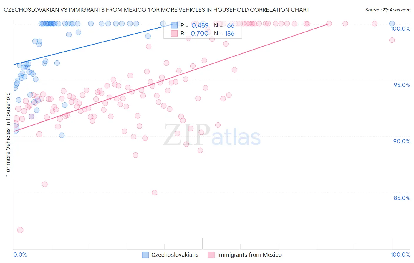 Czechoslovakian vs Immigrants from Mexico 1 or more Vehicles in Household