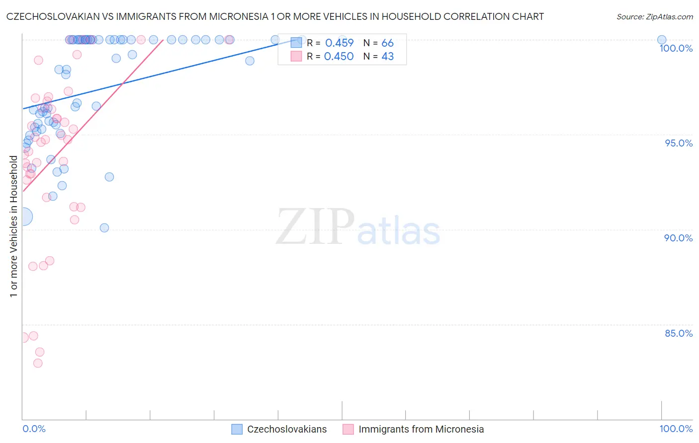 Czechoslovakian vs Immigrants from Micronesia 1 or more Vehicles in Household