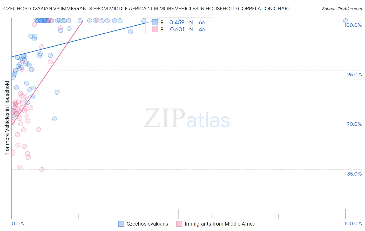 Czechoslovakian vs Immigrants from Middle Africa 1 or more Vehicles in Household