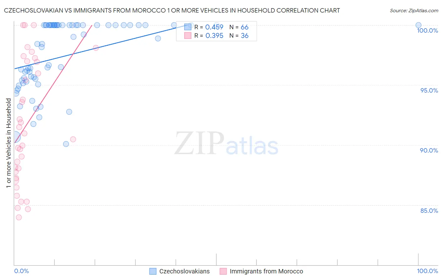 Czechoslovakian vs Immigrants from Morocco 1 or more Vehicles in Household