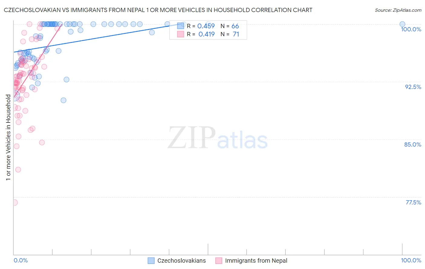 Czechoslovakian vs Immigrants from Nepal 1 or more Vehicles in Household