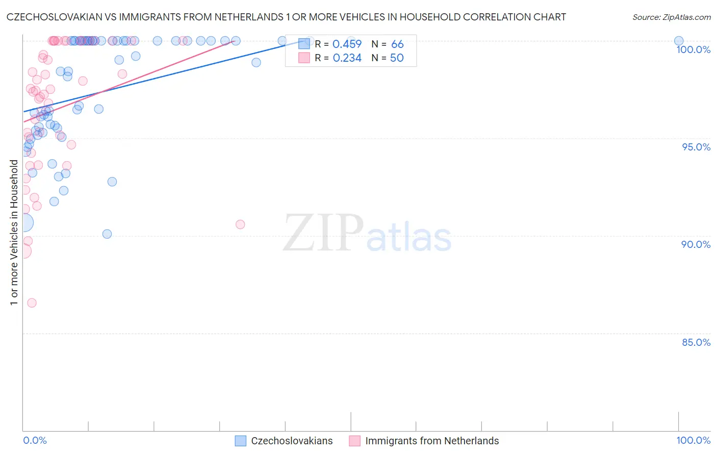 Czechoslovakian vs Immigrants from Netherlands 1 or more Vehicles in Household